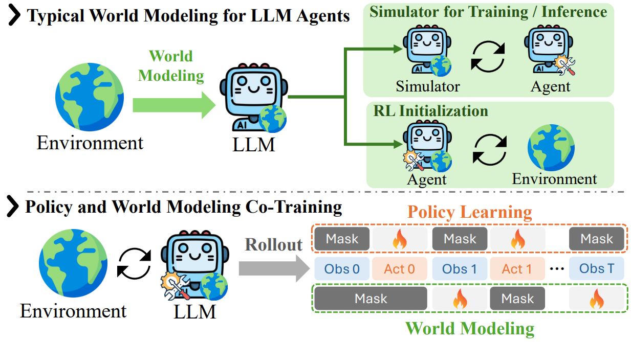 Policy and World Modeling Co-Training for Language Agents