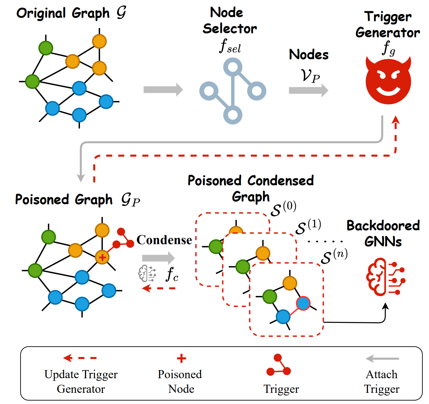Backdoor graph condensation