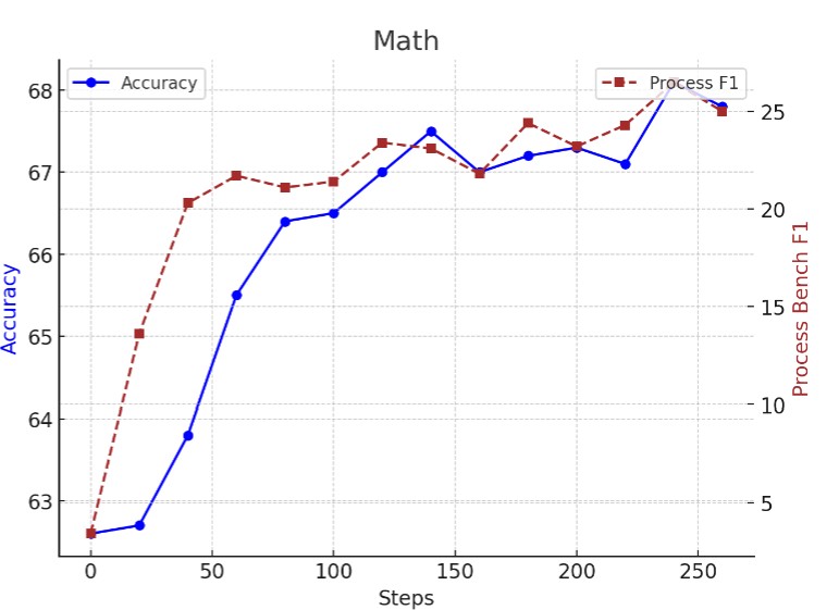 Is PRM Necessary? Problem-Solving RL Implicitly Induces PRM Capability in LLMs