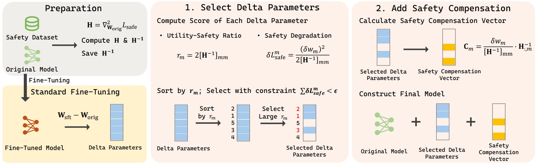 Safe Delta: Consistently Preserving Safety when Fine-Tuning LLMs on Diverse Datasets