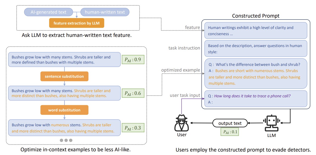Large Language Models can be Guided to Evade AI-generated Text Detection